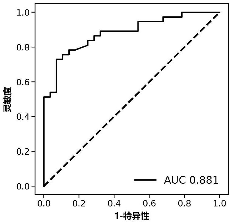 用于區(qū)分胃部非癌疾病與胃癌的尿液代謝標(biāo)志物組合物及其應(yīng)用的制作方法