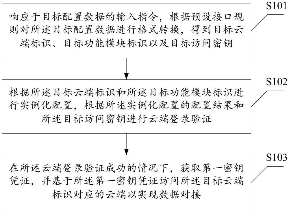 一種云端數(shù)據(jù)對(duì)接方法、裝置、設(shè)備及存儲(chǔ)介質(zhì)與流程