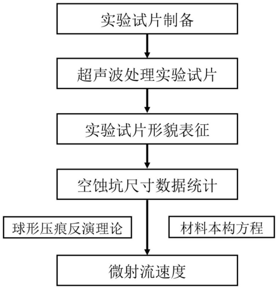 一種超聲波空化微射流速度的測量和計算方法