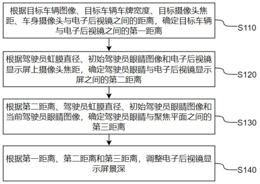 電子后視鏡顯示屏景深調節(jié)方法、電子設備及介質與流程