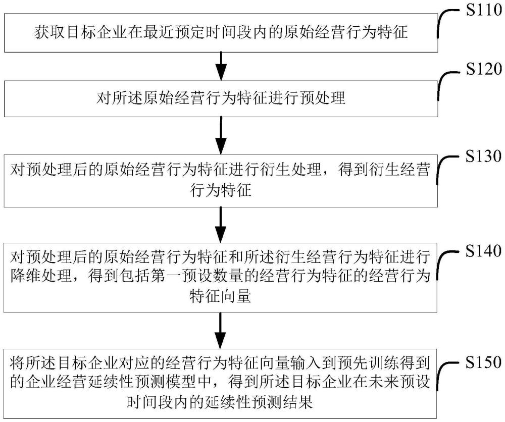 企業(yè)經(jīng)營(yíng)延續(xù)性預(yù)測(cè)方法及裝置、介質(zhì)、設(shè)備