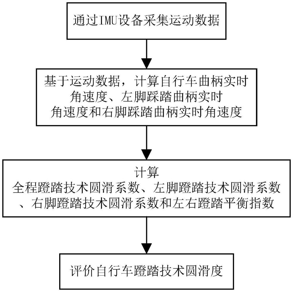 自行車蹬踏圓滑度檢測(cè)方法、系統(tǒng)及設(shè)備與流程