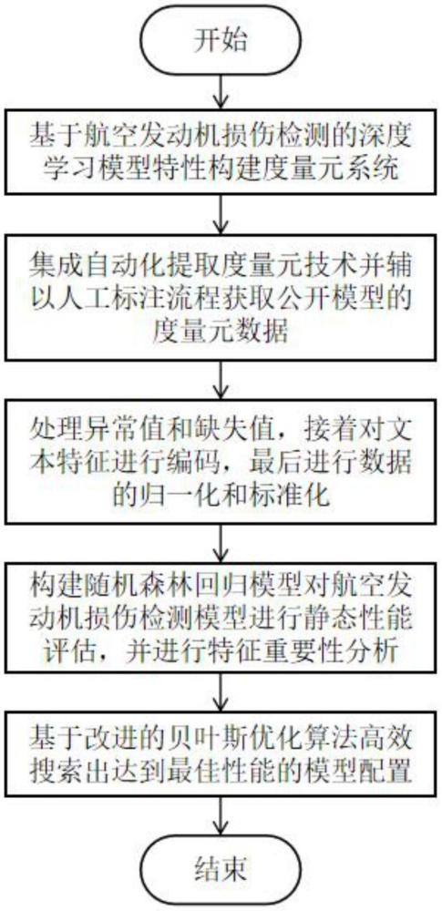 面向航空發(fā)動(dòng)機(jī)損傷檢測(cè)的深度學(xué)習(xí)模型自動(dòng)推薦方法