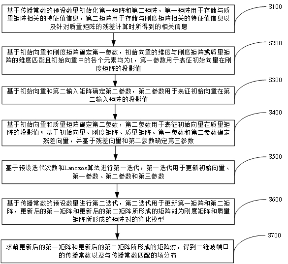 用于電磁仿真的矩陣求解方法以及計(jì)算機(jī)設(shè)備與流程