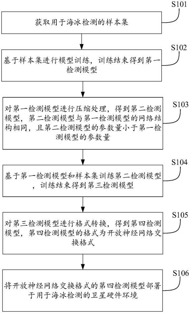 一種模型部署方法、裝置、設(shè)備和存儲介質(zhì)