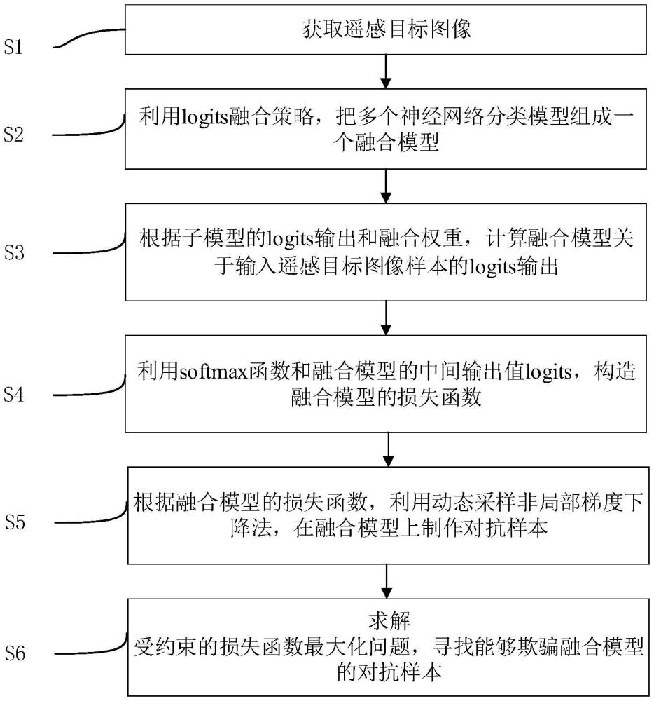 基于模型融合的遙感圖像安全保護(hù)方法、設(shè)備及存儲(chǔ)介質(zhì)與流程