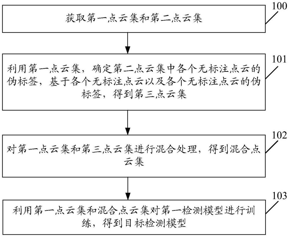 模型訓(xùn)練方法、目標(biāo)檢測方法、裝置、設(shè)備、介質(zhì)和產(chǎn)品與流程