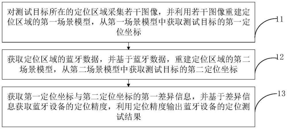 藍(lán)牙定位測(cè)試方法、藍(lán)牙定位測(cè)試裝置以及存儲(chǔ)介質(zhì)與流程