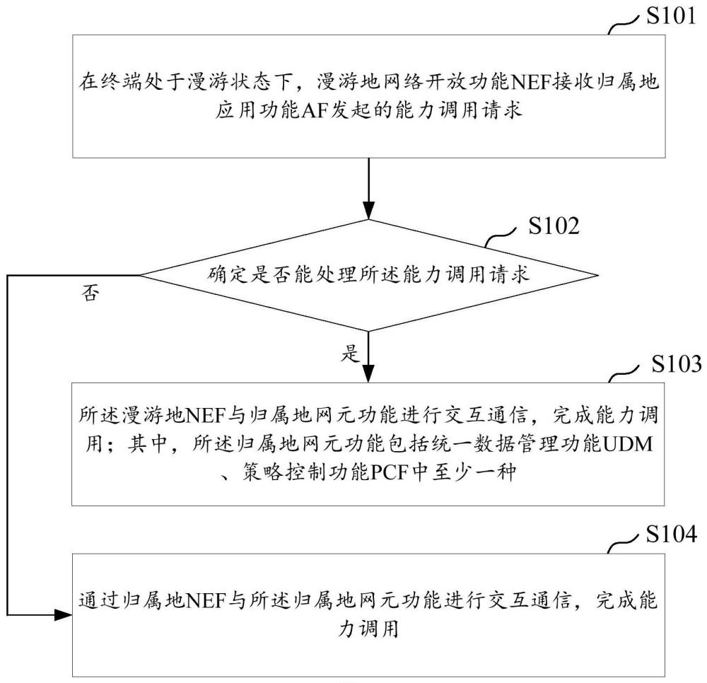 漫游通信方法、通信網(wǎng)絡(luò)設(shè)備、系統(tǒng)及存儲(chǔ)介質(zhì)與流程