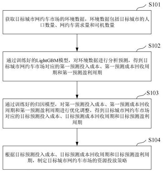 網(wǎng)約車市場資源投放方法、裝置、計算機設(shè)備及存儲介質(zhì)與流程