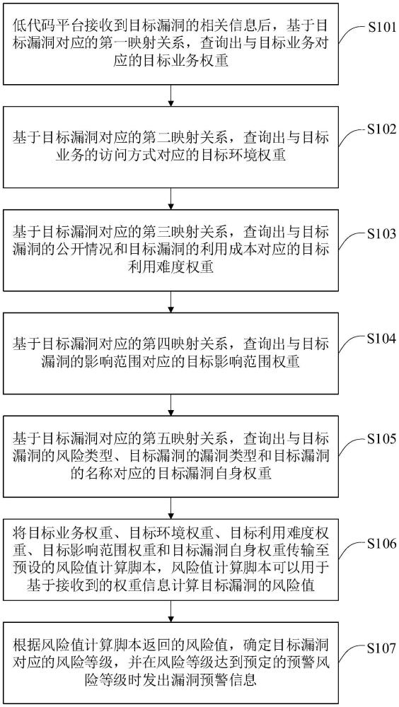 基于低代碼平臺的漏洞預警方法、裝置、設(shè)備及存儲介質(zhì)與流程