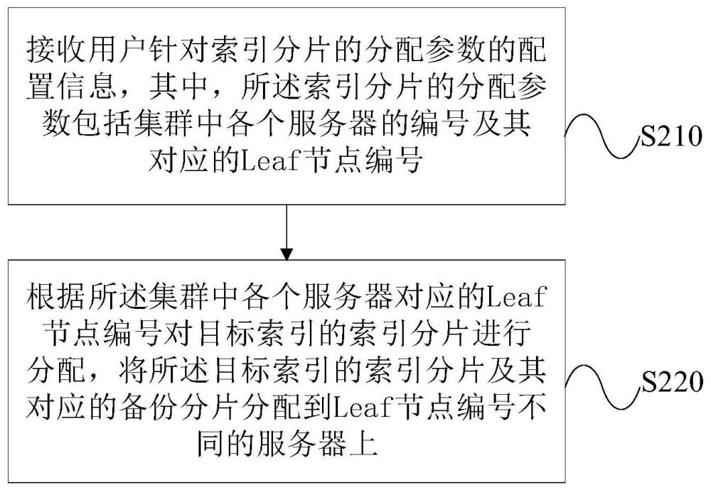 基于Elasticsearch的索引分片分配方法及裝置與流程