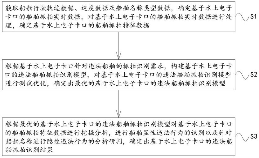 基于水上電子卡口針對(duì)違法船舶的抓拍識(shí)別方法與流程