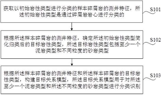 用于識別碎屑巖巖性的關(guān)系模型的構(gòu)建方法與流程