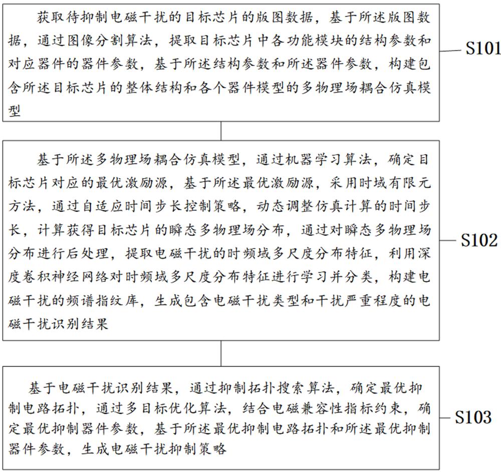 一種用于芯片的電磁干擾抑制方法及系統(tǒng)與流程