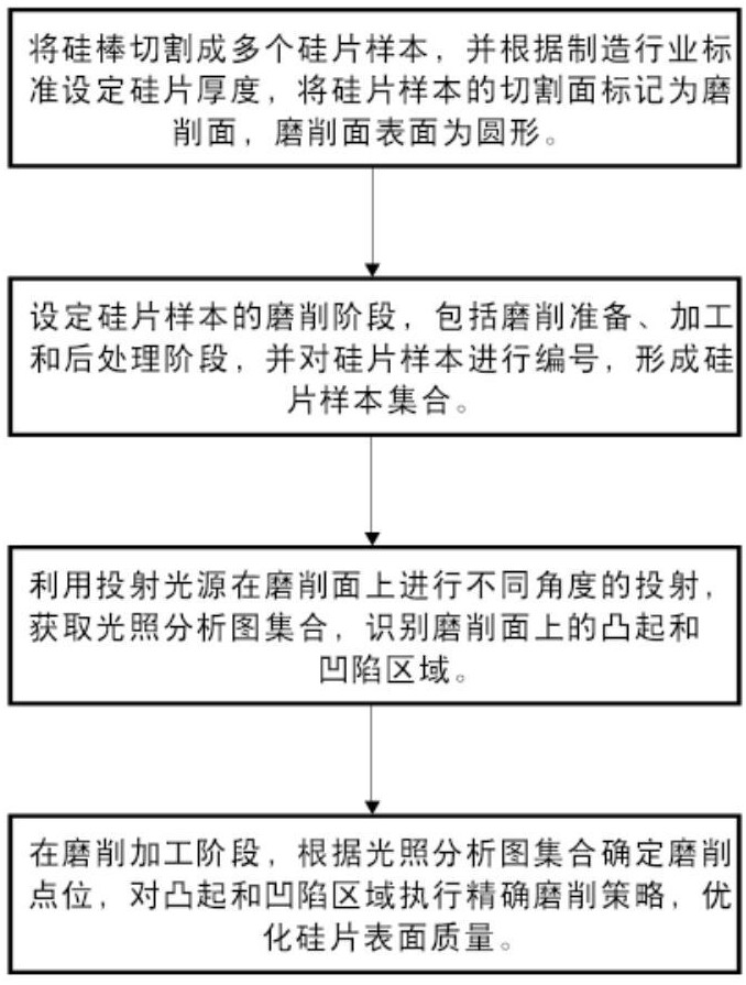 一種單晶硅的磨削方法與流程