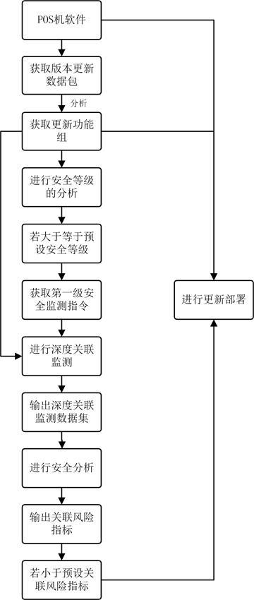 POS機軟件的版本更新安全監(jiān)測方法及裝置與流程