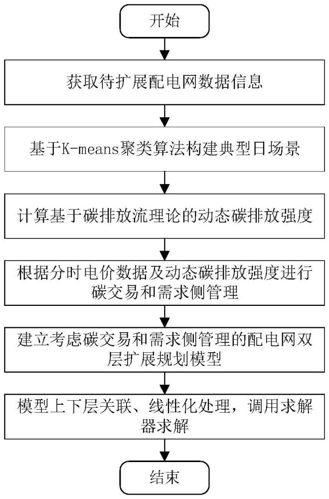 一種考慮碳交易和需求側(cè)管理的配電網(wǎng)雙層擴展規(guī)劃方法