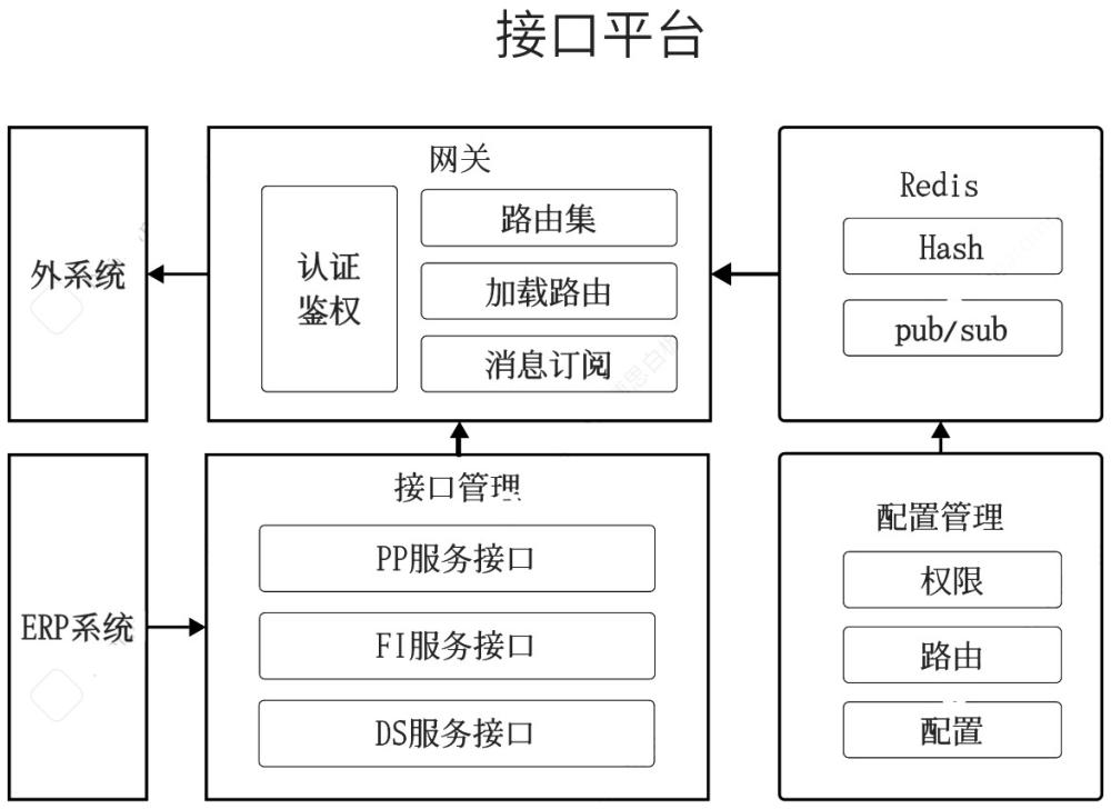 一種基于多系統(tǒng)多協(xié)議復(fù)雜數(shù)據(jù)接口管理平臺的制作方法