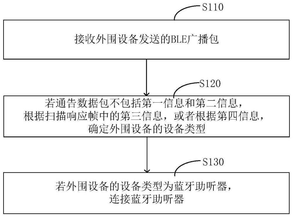 一種藍(lán)牙助聽器連接方法、電子設(shè)備及裝置與流程