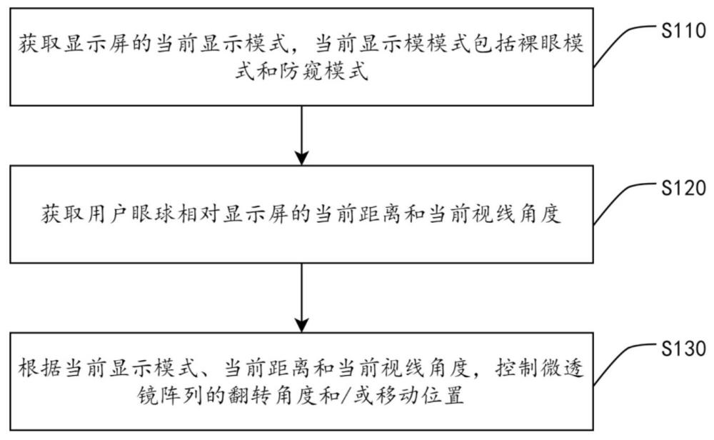 一種顯示屏的顯示模式的調(diào)節(jié)方法和系統(tǒng)與流程