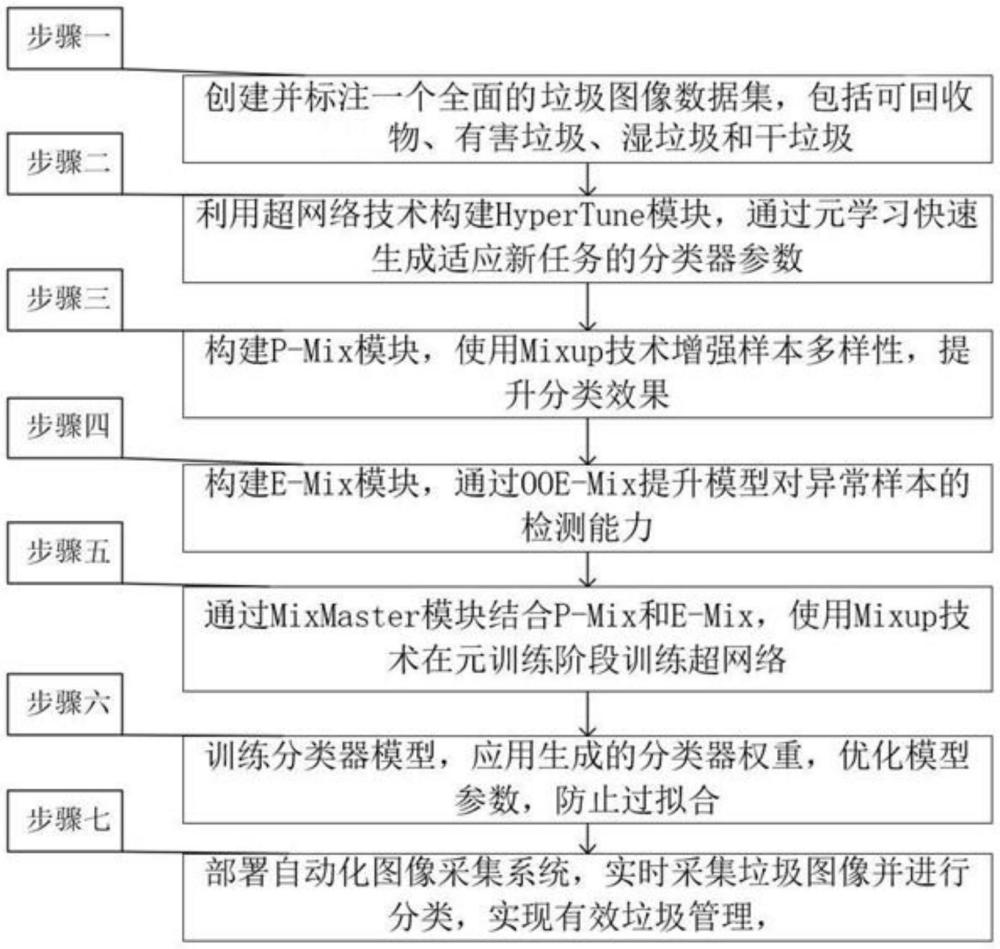 一種垃圾識別分類方法與流程