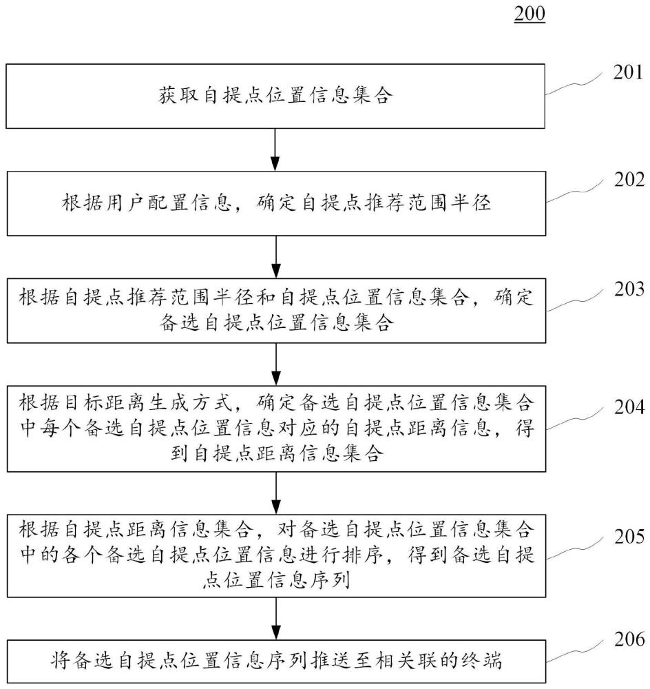 自提點信息推送方法、裝置、設(shè)備、可讀介質(zhì)和程序產(chǎn)品與流程