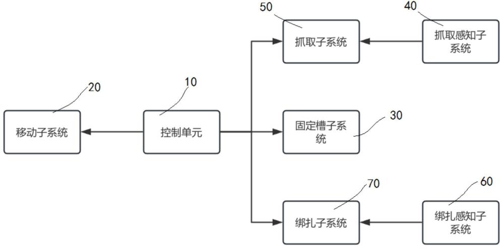 批量全自動(dòng)綁扎控制系統(tǒng)及其方法與流程