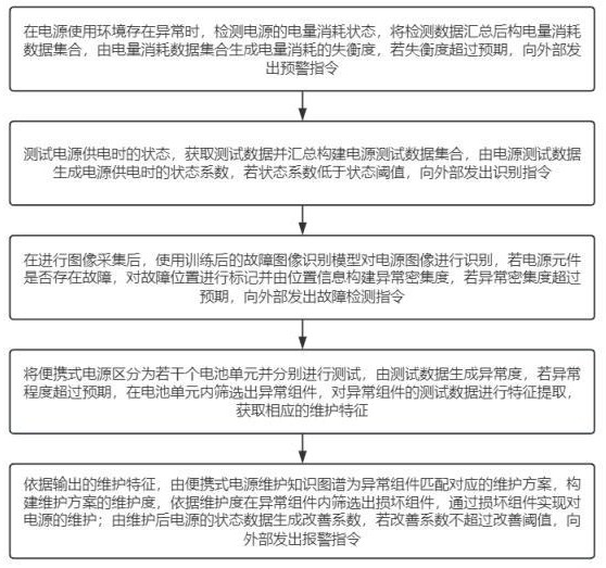 一種便攜式電源的故障檢測(cè)系統(tǒng)以及檢測(cè)方法與流程