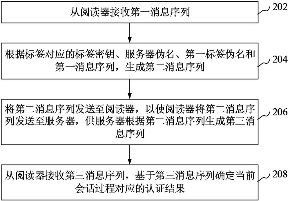 加密認(rèn)證方法、裝置和射頻識別系統(tǒng)與流程