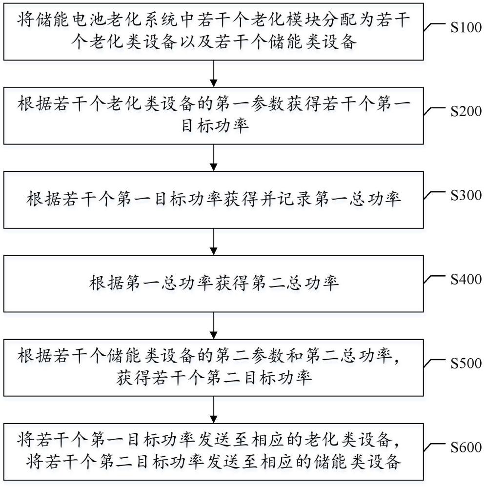 儲(chǔ)能電池老化控制方法、系統(tǒng)和電子設(shè)備與流程