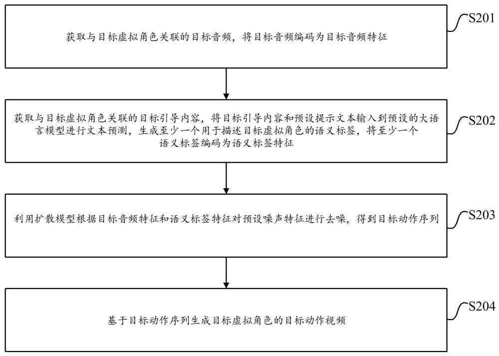 動作視頻生成方法、相關(guān)裝置和介質(zhì)與流程