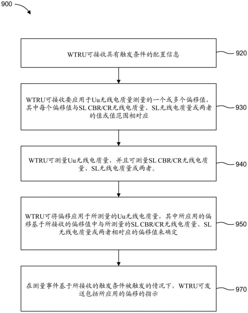 經(jīng)由側(cè)鏈路（SL）中繼進行的多路徑操作中的測量的制作方法