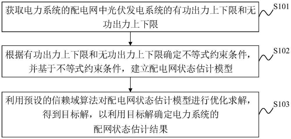 基于信賴(lài)域的配網(wǎng)狀態(tài)估計(jì)方法及裝置與流程