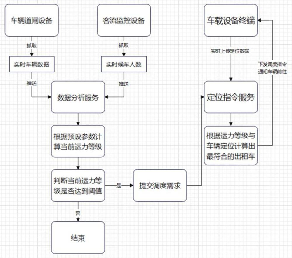 一种基于客运枢纽周边运力的智能调度算法的制作方法