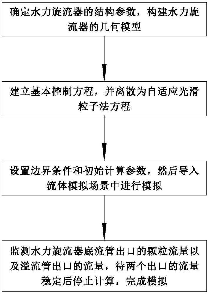 基于自適應(yīng)光滑粒子法的水力旋流器流場(chǎng)模擬方法與流程