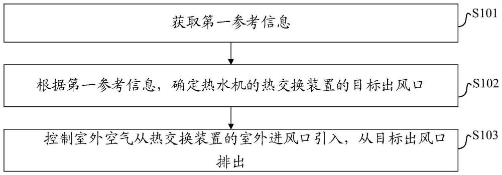 一種熱水機(jī)的控制方法、裝置、熱水機(jī)和存儲(chǔ)介質(zhì)與流程