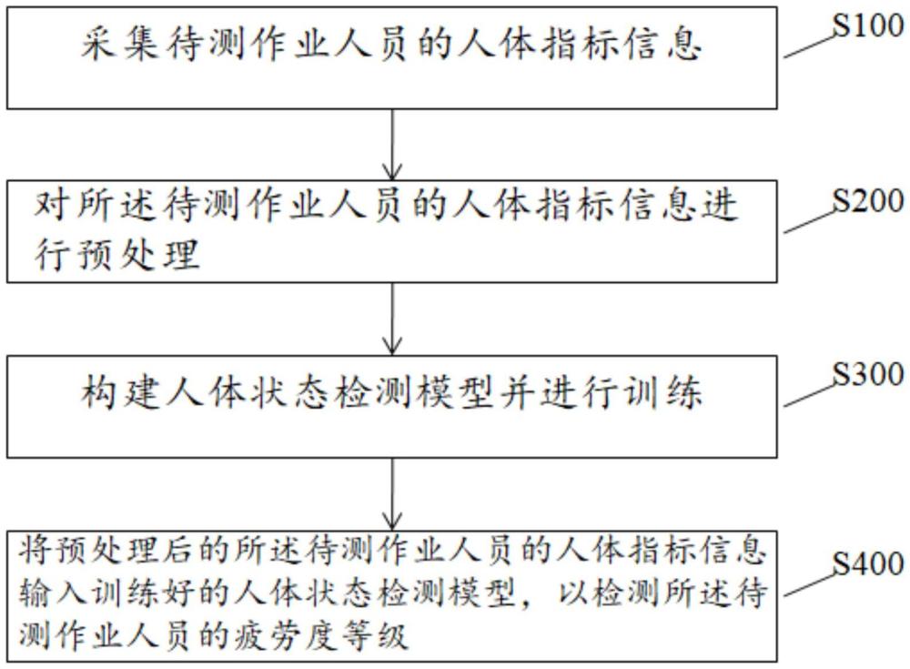 一種人體疲勞度檢測方法、裝置、介質(zhì)及設備與流程