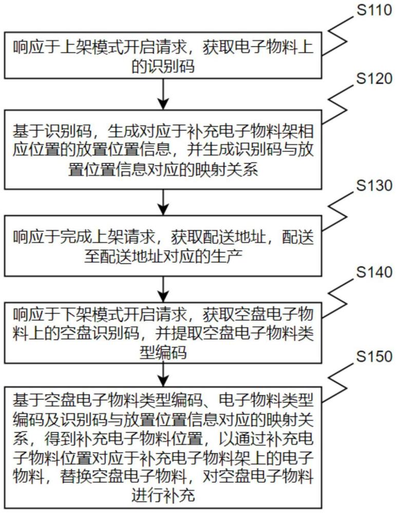 一種電子物料上下料方法及電子物料補料裝置與流程