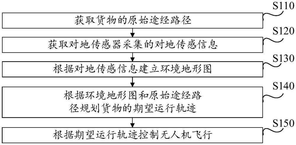 無人機(jī)的吊運(yùn)飛行方法、裝置、設(shè)備及存儲(chǔ)介質(zhì)與流程