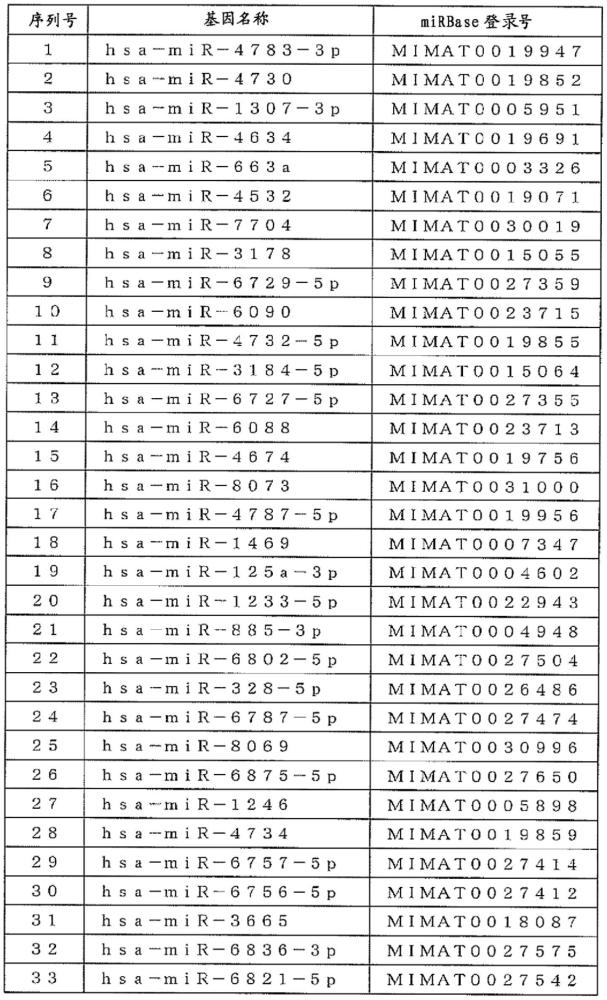 乳癌的檢測(cè)試劑盒或裝置以及檢測(cè)方法與流程