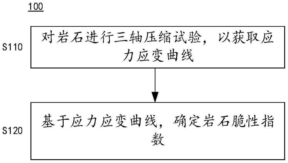 巖石脆性指數(shù)確定方法及相關(guān)設(shè)備與流程