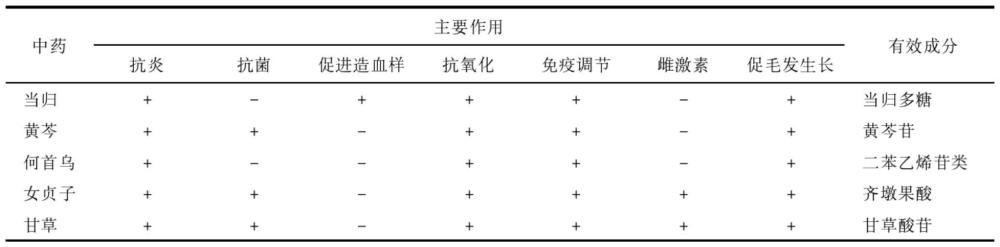 一種改善寵物毛皮質(zhì)量的組合物及其制備方法與流程