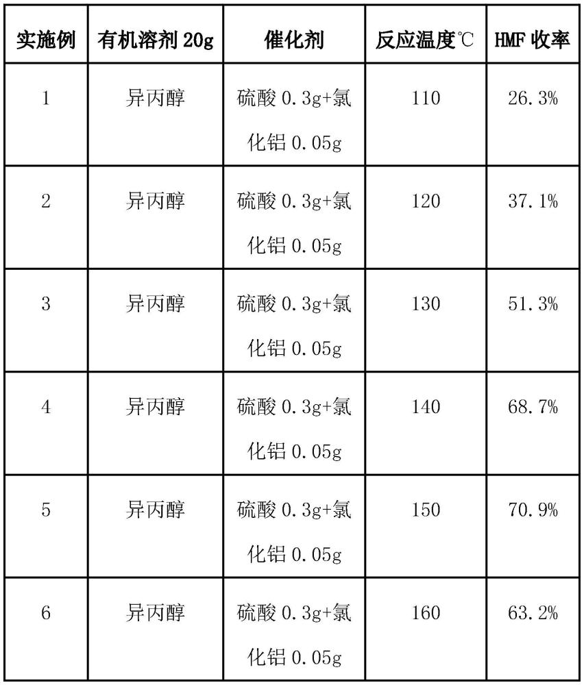 一種以牛蒡?yàn)樵现苽銱MF的方法與流程