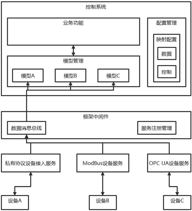 一種動(dòng)態(tài)可配置的第三方設(shè)備接入方法與流程