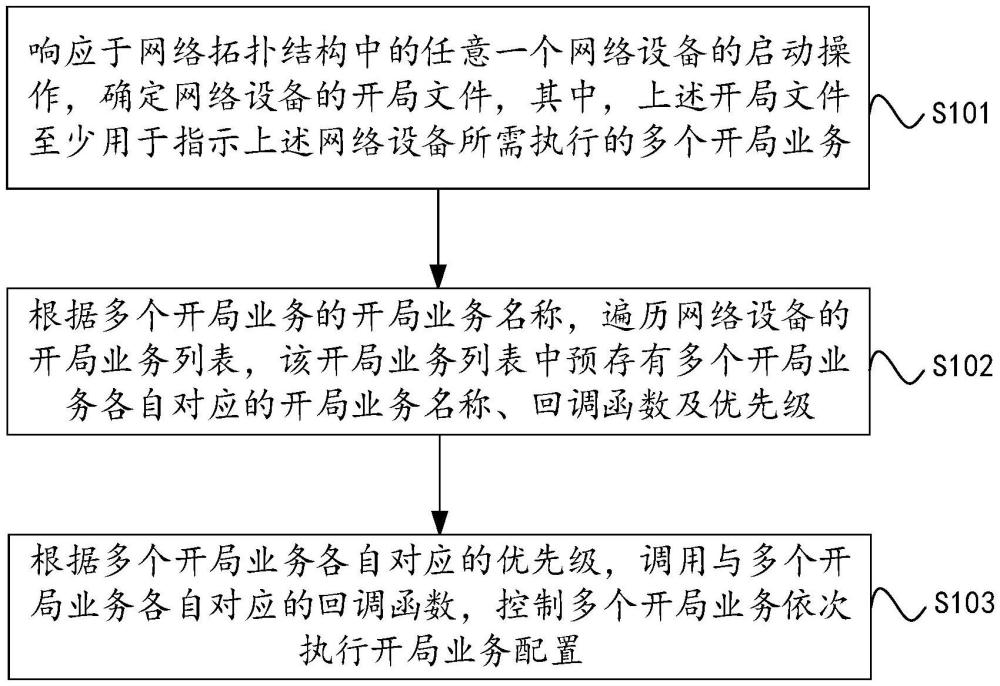 網(wǎng)絡(luò)設(shè)備的零配置開局方法、裝置、存儲(chǔ)介質(zhì)及電子設(shè)備與流程