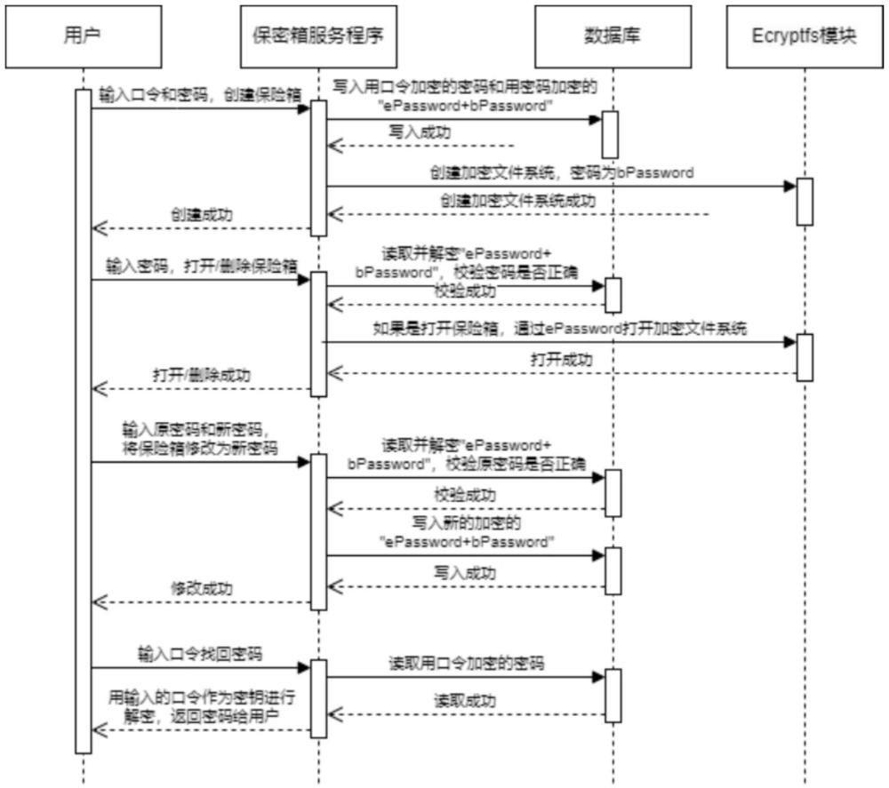 一種基于eCryptfs安全易用的文件保險箱實現(xiàn)方法及系統(tǒng)與流程