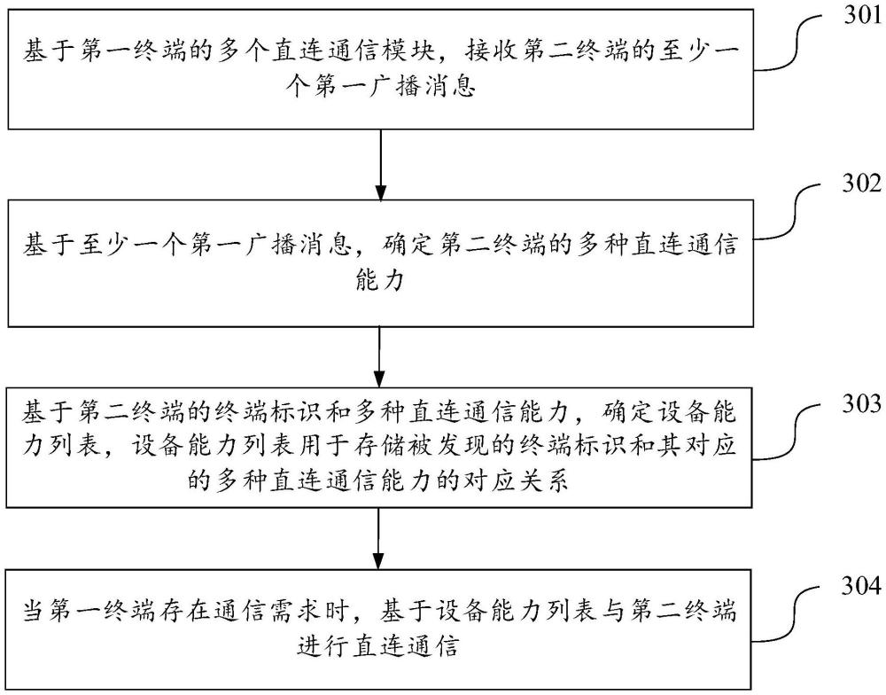 通信管理方法、裝置、終端、存儲(chǔ)介質(zhì)及芯片與流程