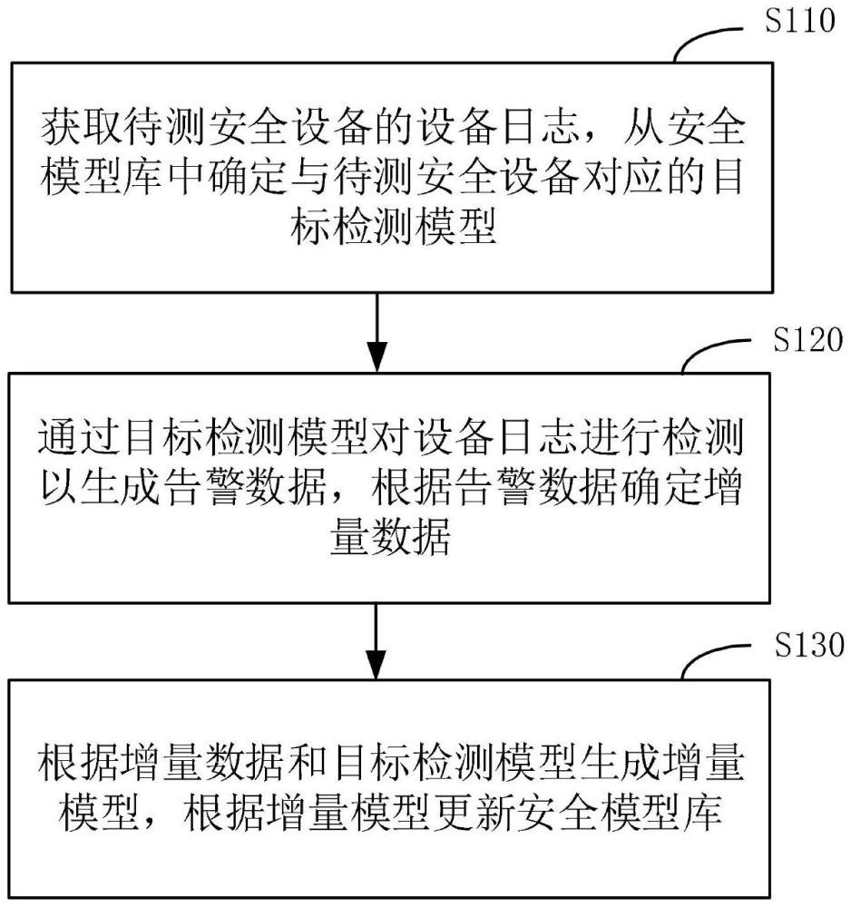 一種安全模型庫更新方法、裝置、設(shè)備及存儲介質(zhì)與流程