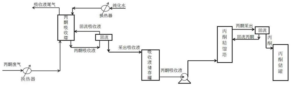 一种片剂丙酮包衣废气中回收丙酮的工艺的制作方法